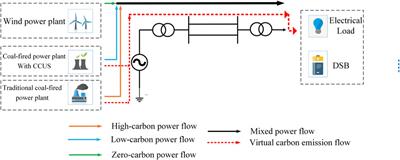 A bi-layer wind-CCUS-battery expansion stochastic planning framework considering a source-load bilateral carbon incentive mechanism based on the carbon emission flow theory